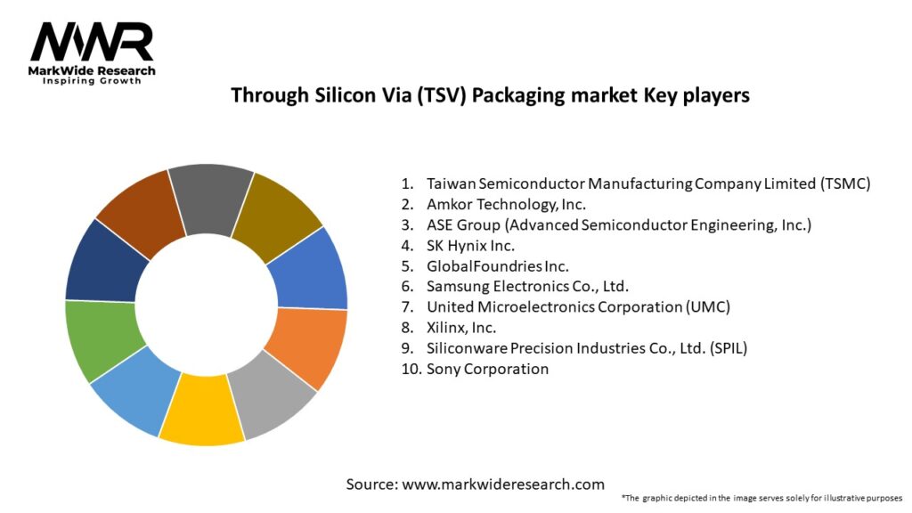 Through Silicon Via (TSV) Packaging market
