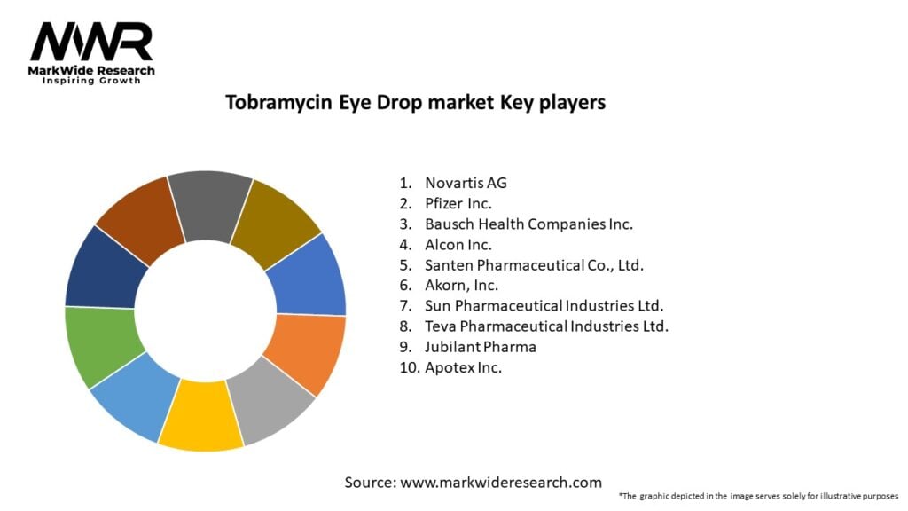 Tobramycin Eye Drop market