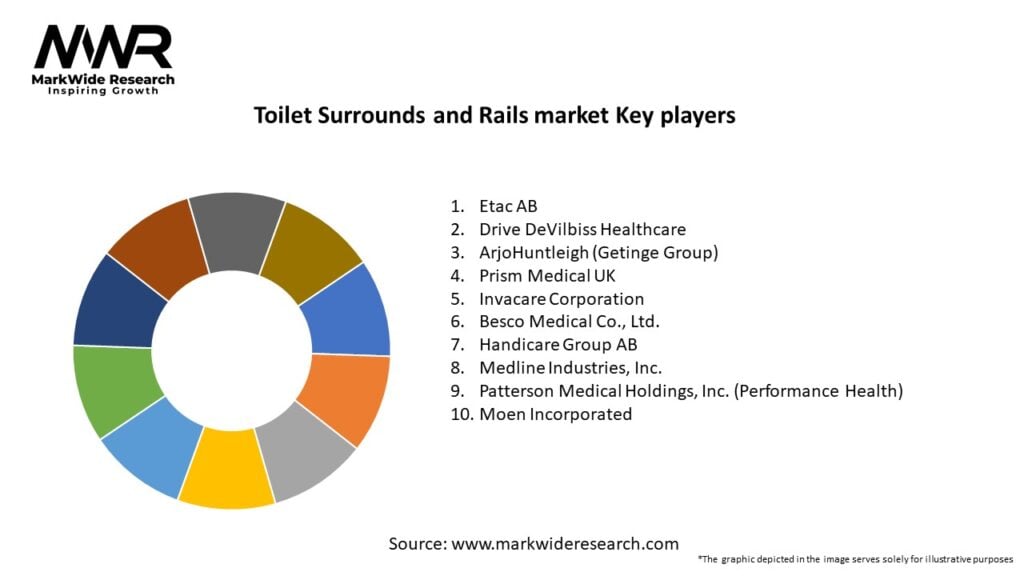 Toilet Surrounds and Rails market Key Players