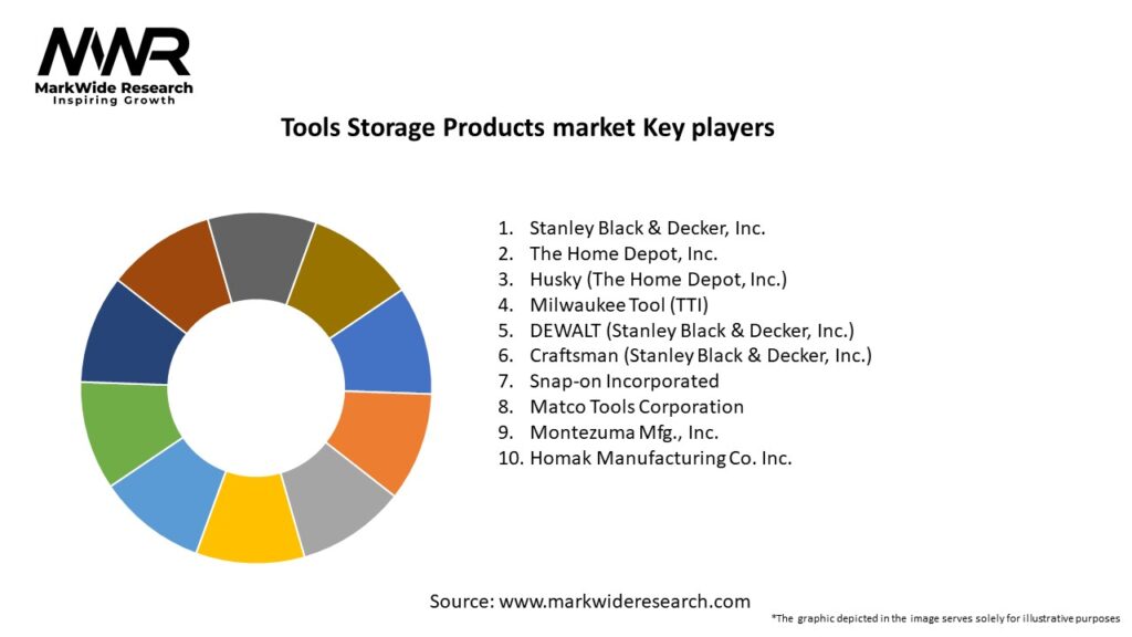 Tools Storage Products market