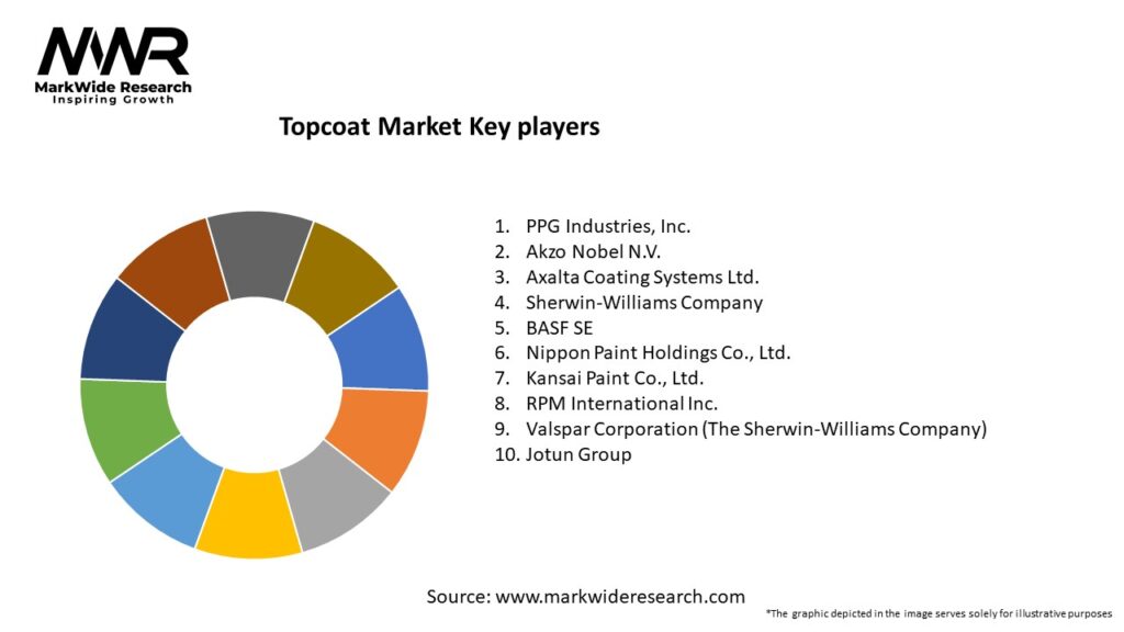 Topcoat Market Key Players