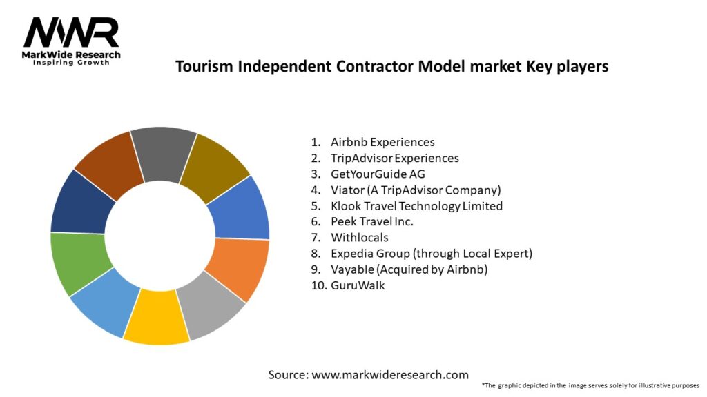 Tourism Independent Contractor Model market Key Players