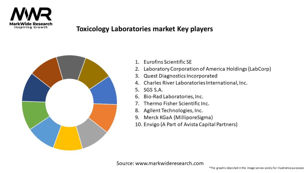 Toxicology Laboratories market Key Players