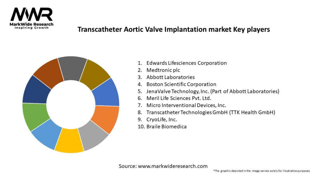 Transcatheter Aortic Valve Implantation market Key Players