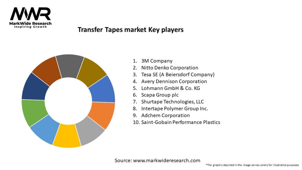 Transfer Tapes market