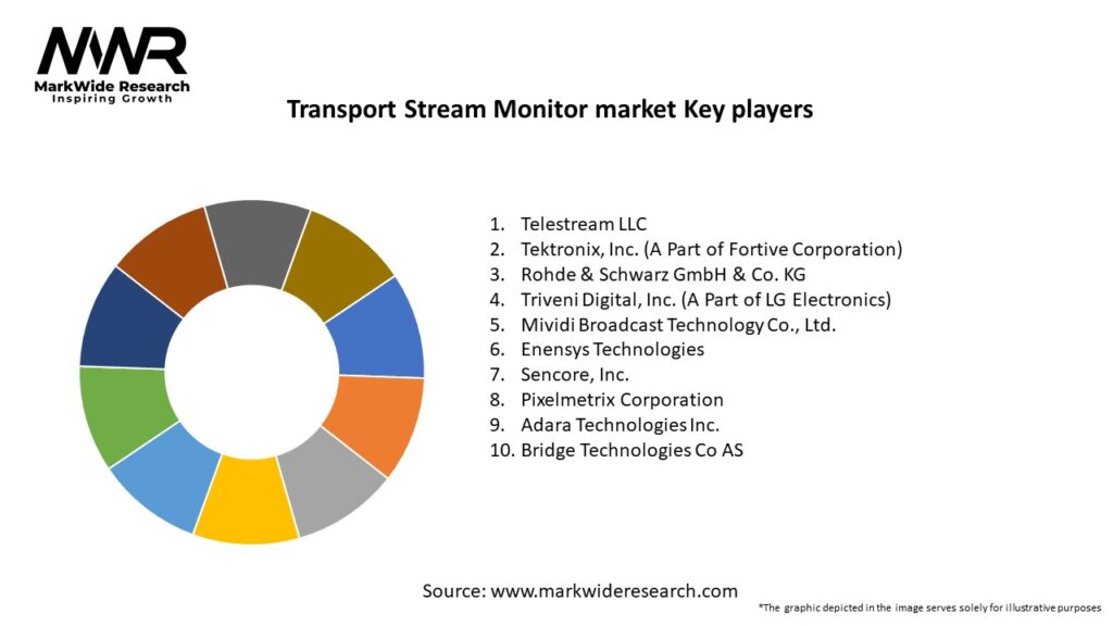 Transport Stream Monitor market