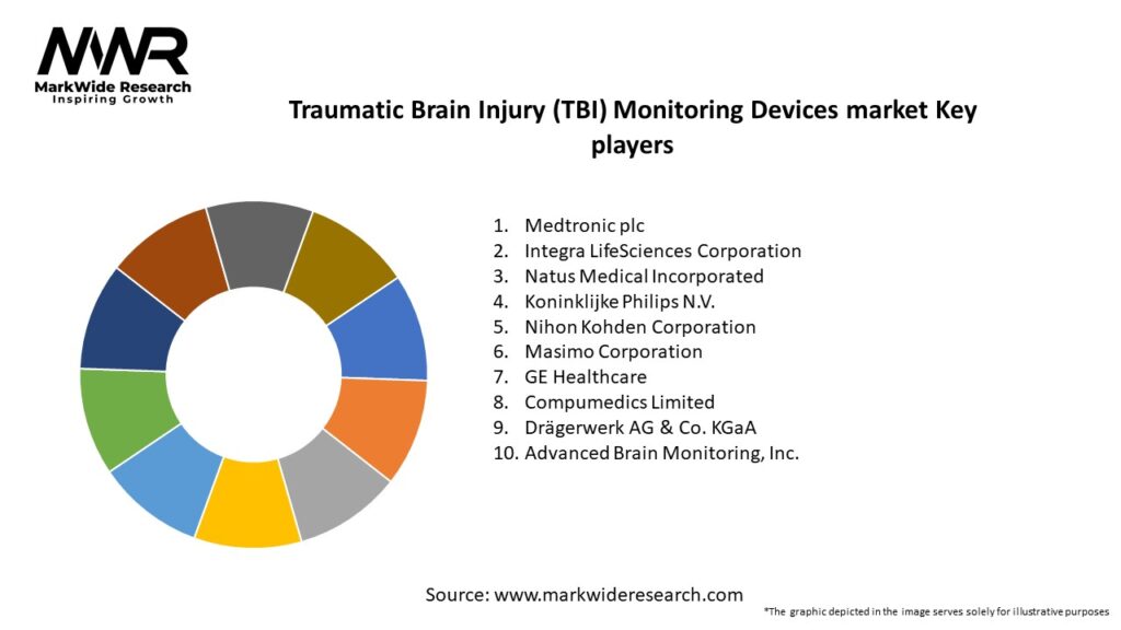 Traumatic Brain Injury (TBI) Monitoring Devices market