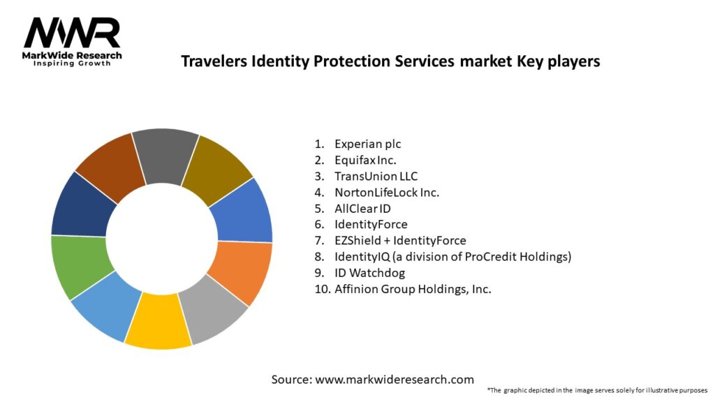 Travelers Identity Protection Services market Key Players