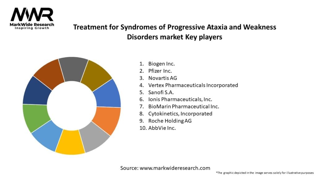 Treatment for Syndromes of Progressive Ataxia and Weakness Disorders market