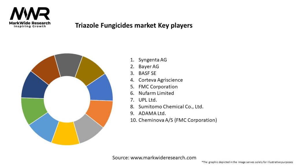 Triazole Fungicides market Key Players