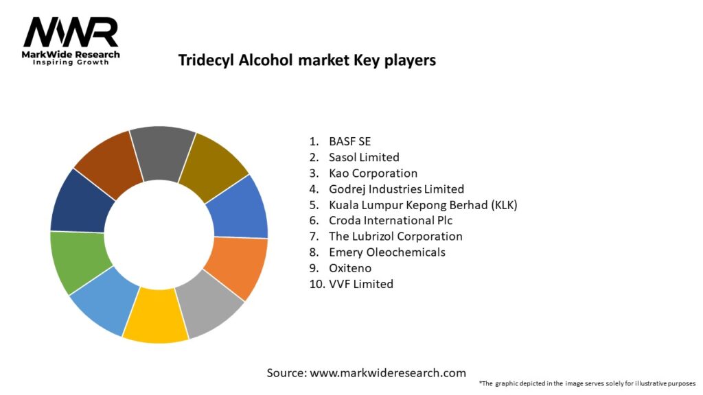 Tridecyl Alcohol market