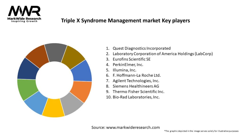 Triple X Syndrome Management market Key Players