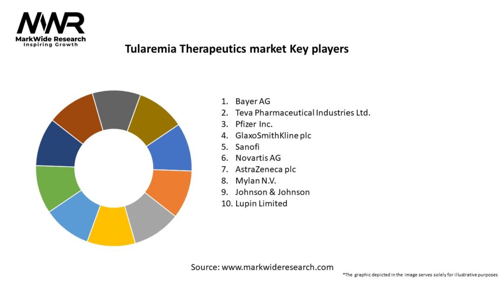 Tularemia Therapeutics market