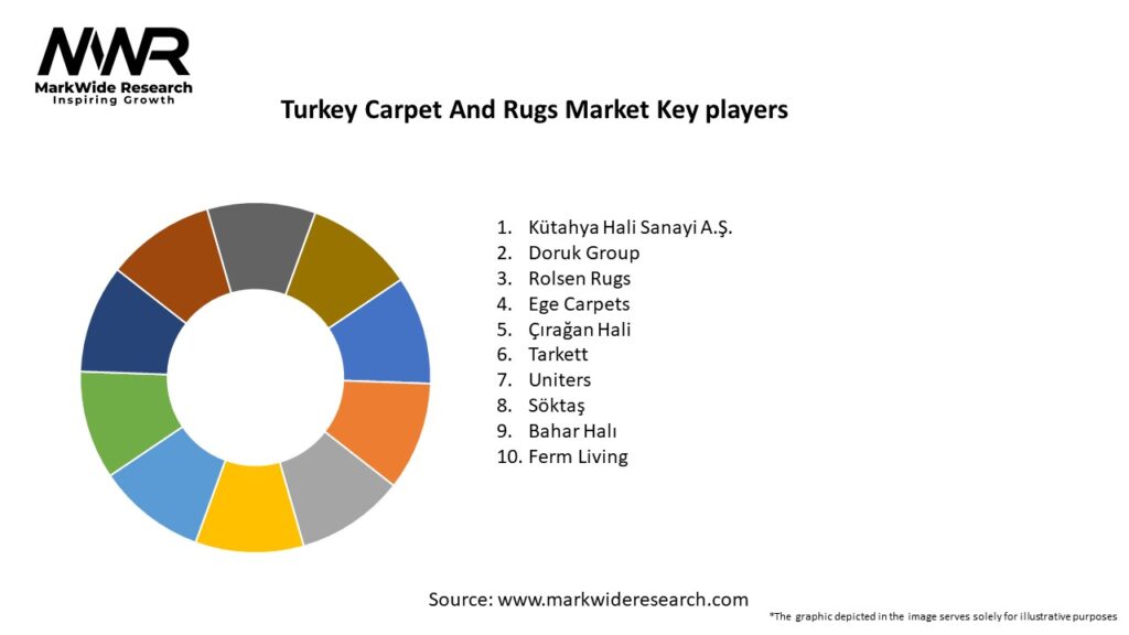 Turkey Carpet And Rugs Market