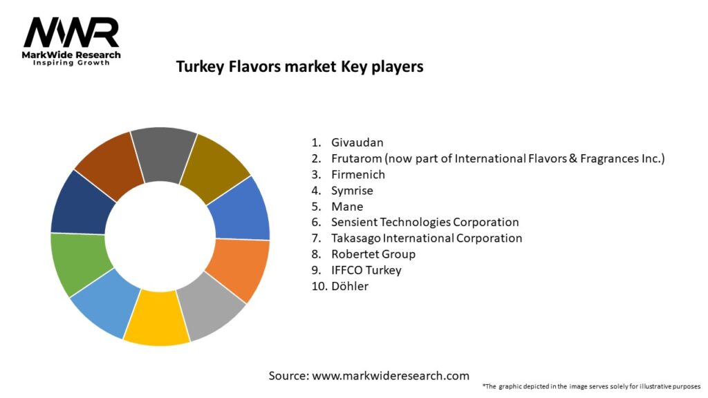 Turkey Flavors market