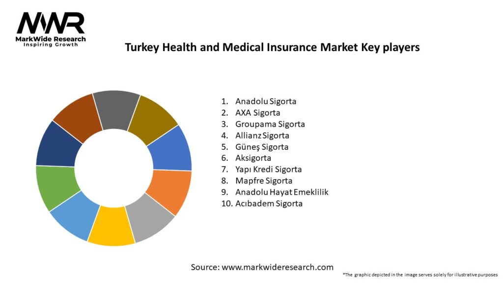 Turkey Health and Medical Insurance Market