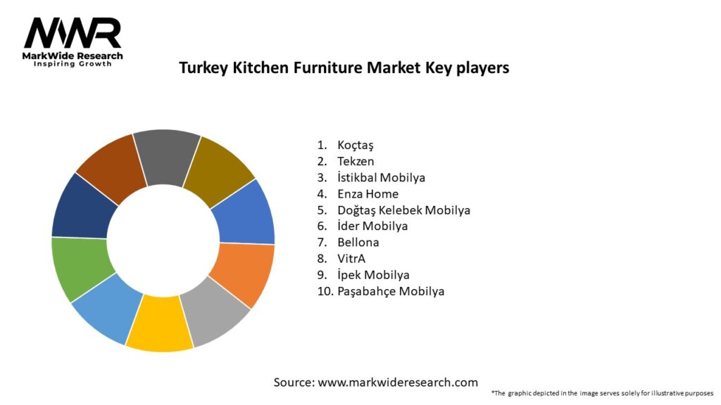 Turkey Kitchen Furniture Market