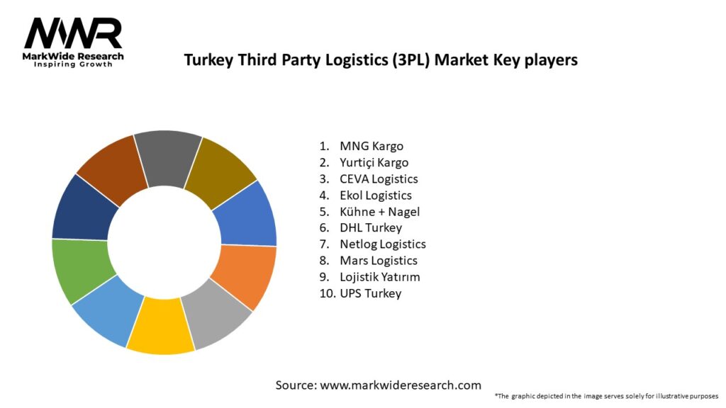 Turkey Third Party Logistics (3PL) Market