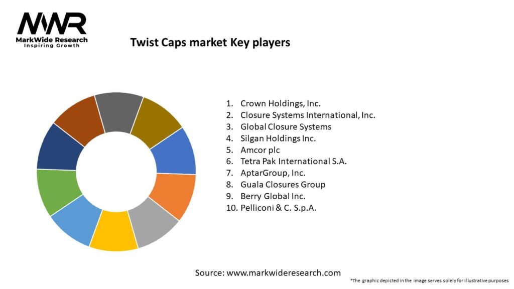 Twist Caps market Key Players