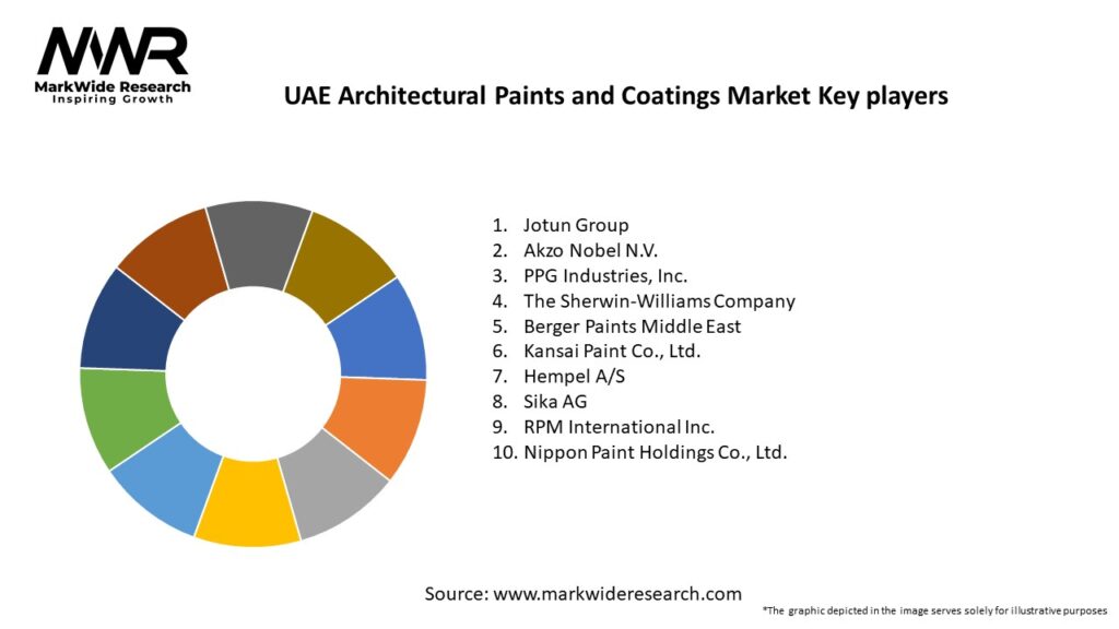 UAE Architectural Paints and Coatings Market