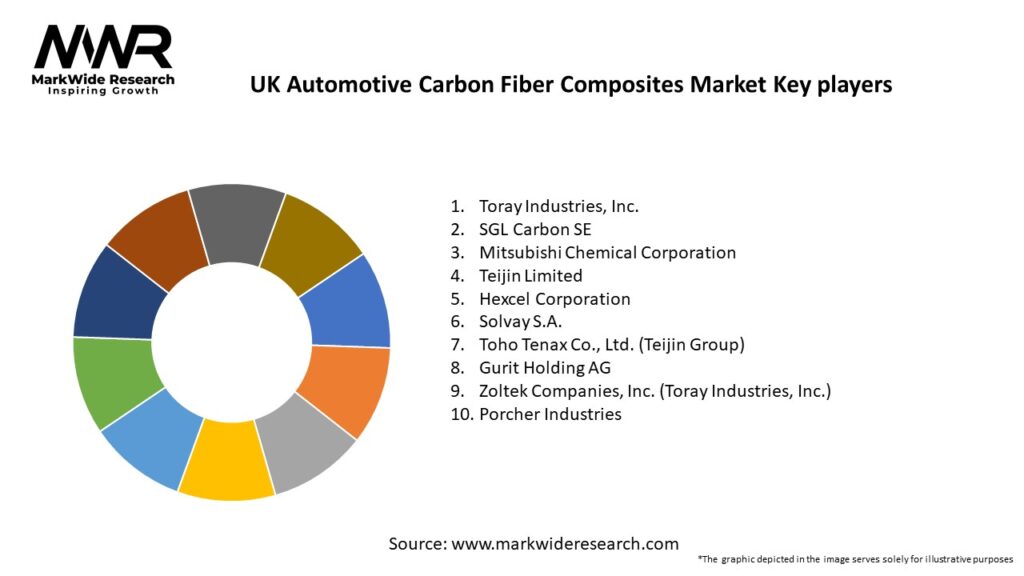 UK Automotive Carbon Fiber Composites Market