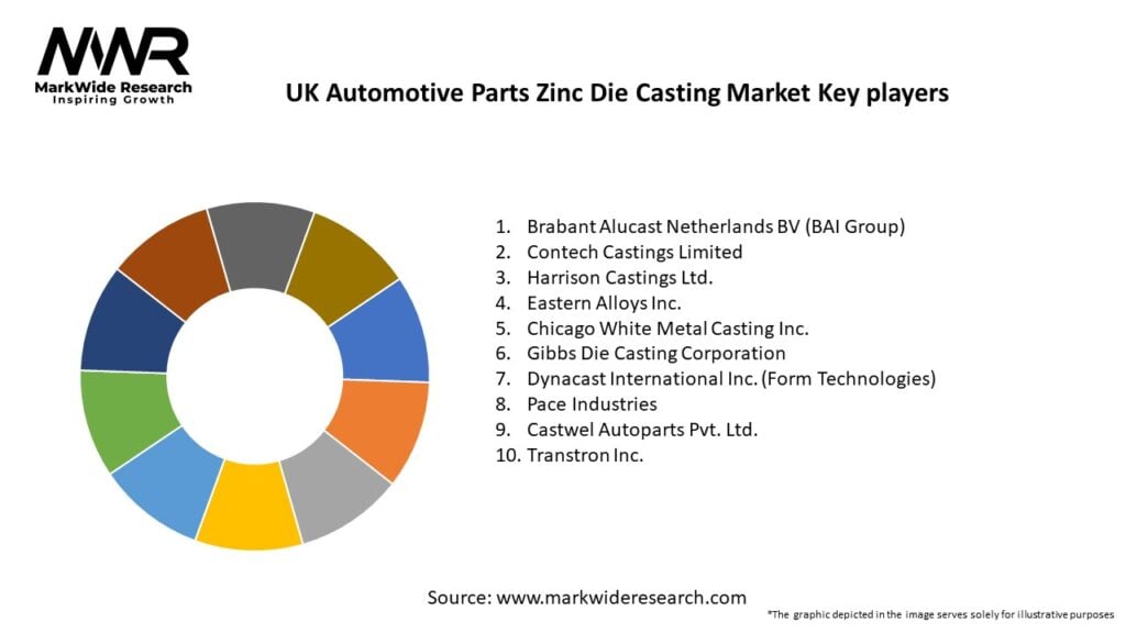 UK Automotive Parts Zinc Die Casting Market