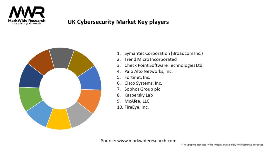 UK Cybersecurity Market Key Players