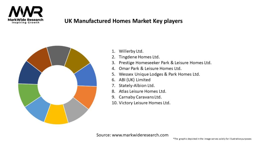 UK Manufactured Homes Market