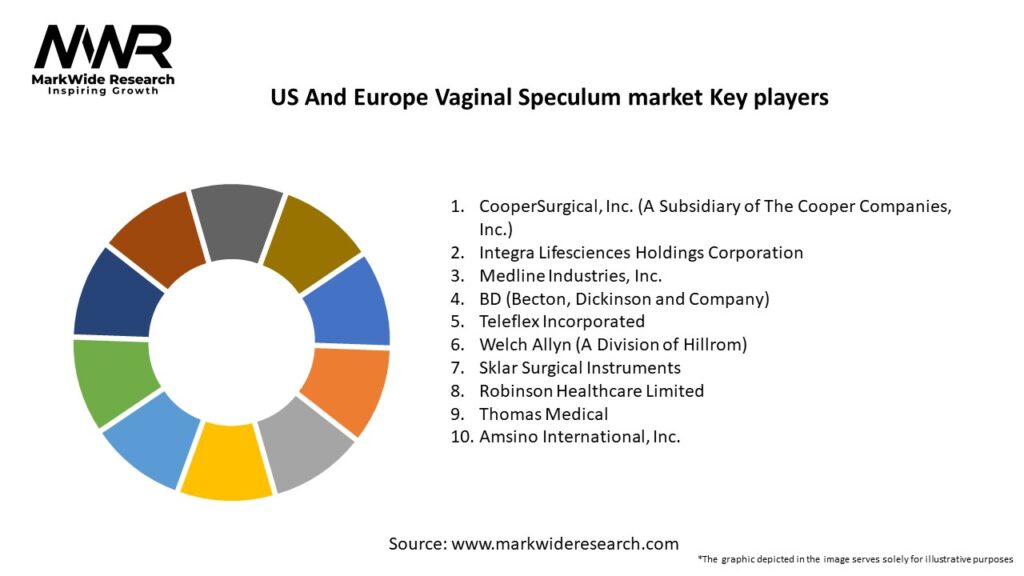 US And Europe Vaginal Speculum market Key Players