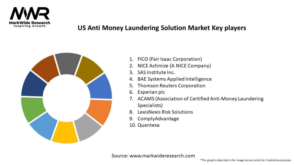 US Anti Money Laundering Solution Market