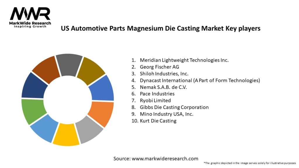 US Automotive Parts Magnesium Die Casting Market
