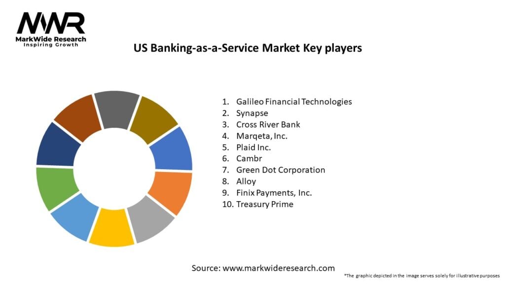 US Banking-as-a-Service Market
