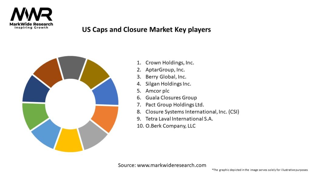 US Caps and Closure Market Key Players