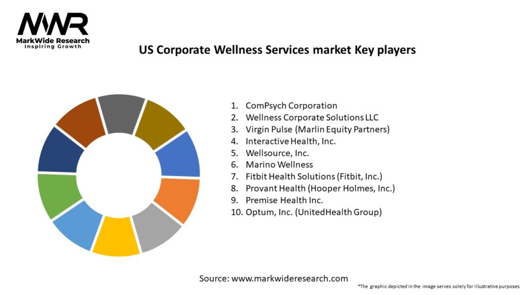 US Corporate Wellness Services market