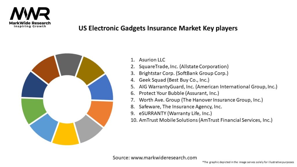US Electronic Gadgets Insurance Market Key Players