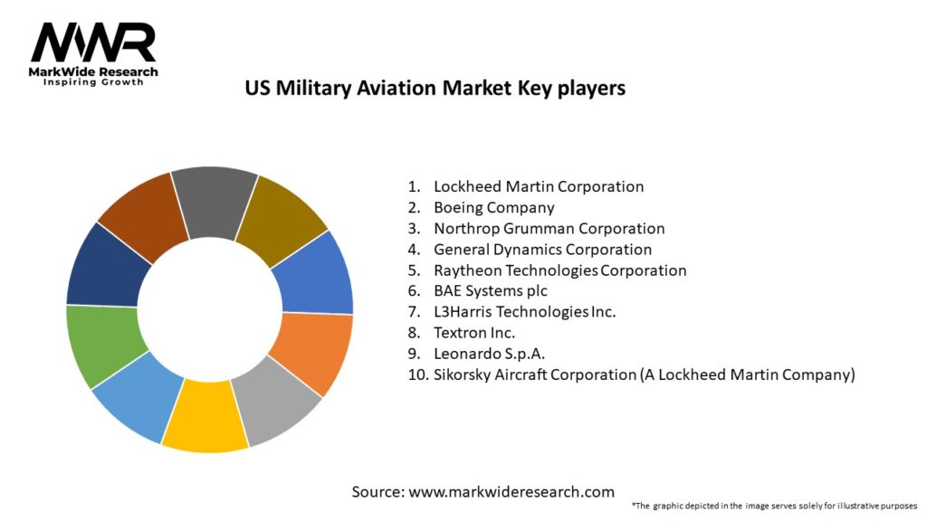 US Military Aviation Market Key Players