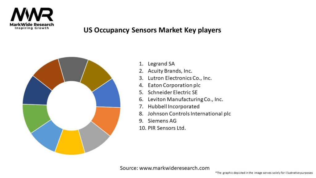 US Occupancy Sensors Market Key Players