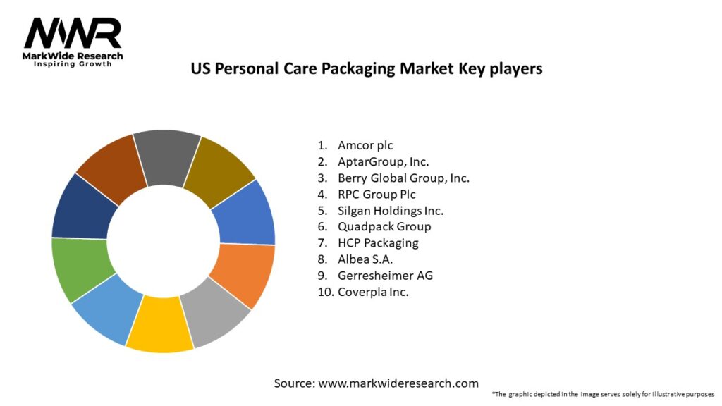 US Personal Care Packaging Market