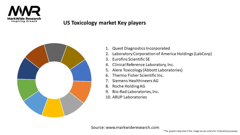 US Toxicology market Key Players