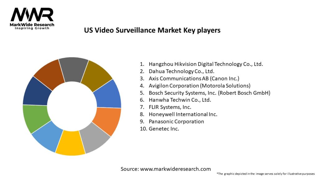 US Video Surveillance Market Key Players