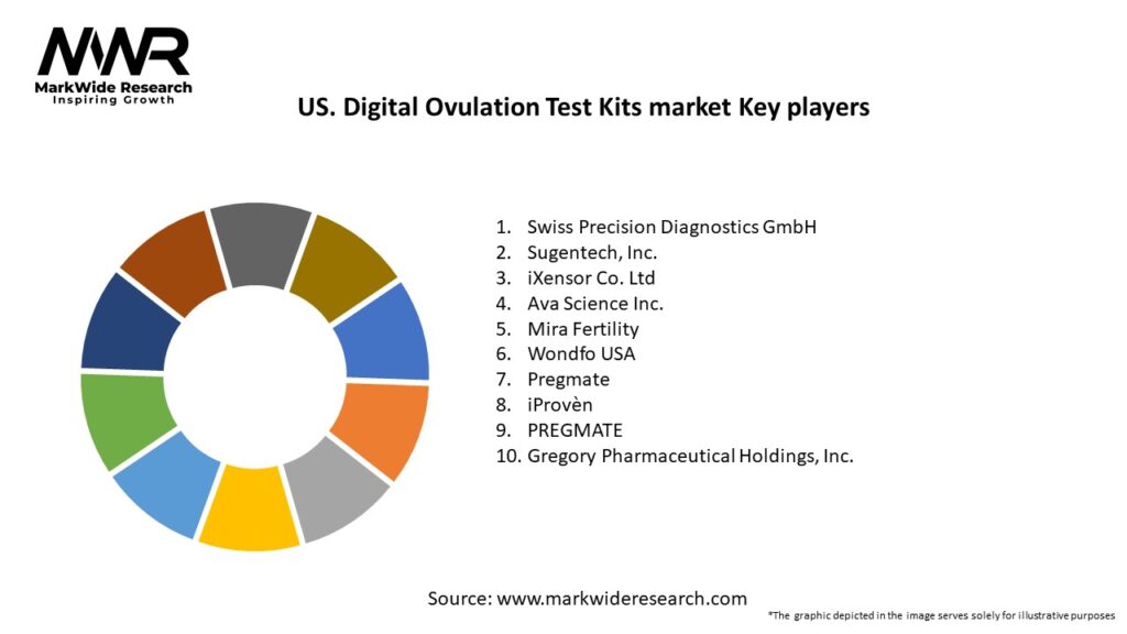 US. Digital Ovulation Test Kits market