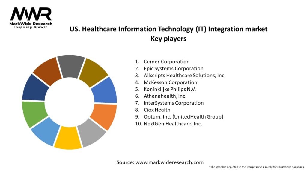 US. Healthcare Information Technology (IT) Integration market