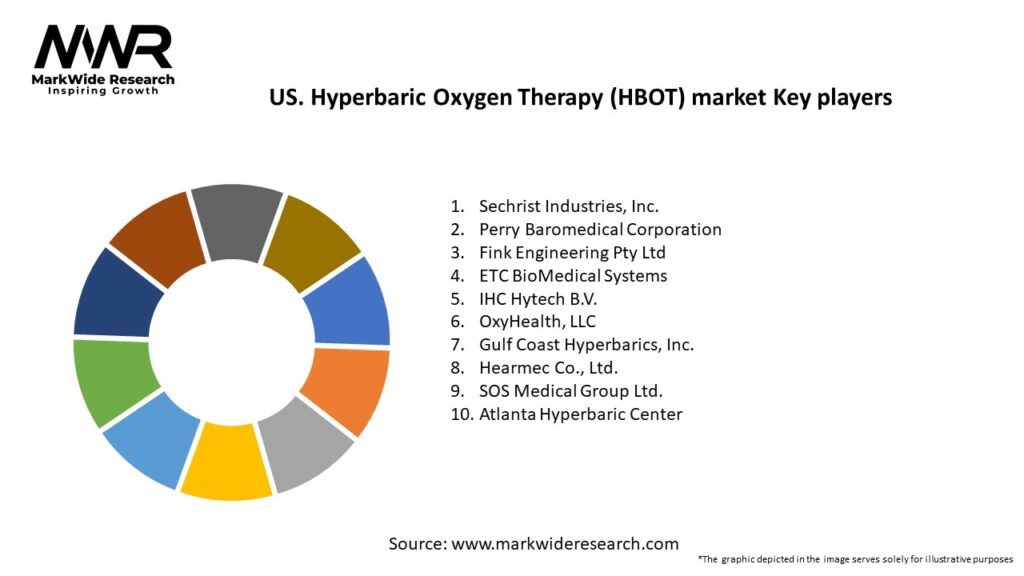 US. Hyperbaric Oxygen Therapy (HBOT) market Key Players