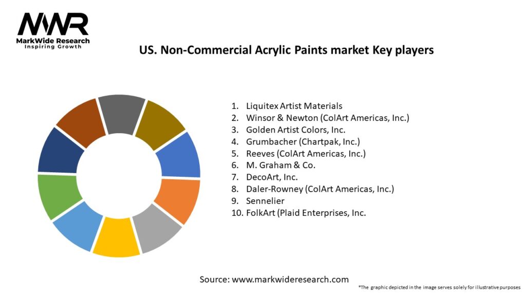US. Non-Commercial Acrylic Paints market Key Players