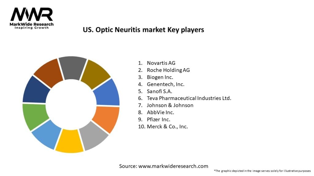 US. Optic Neuritis market Key Players