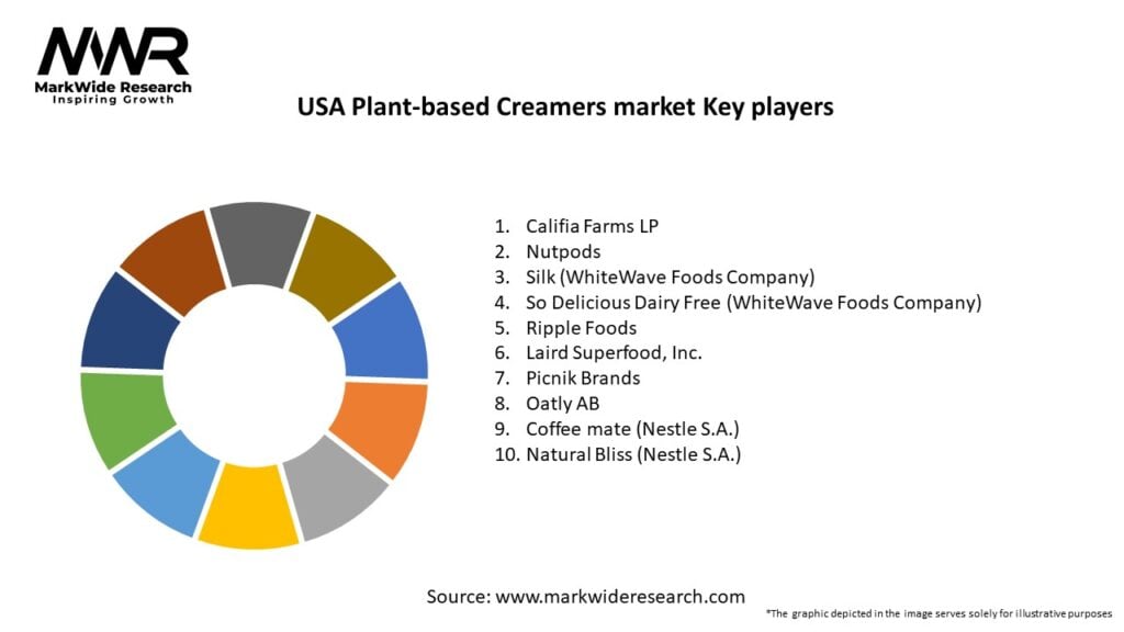 USA Plant-based Creamers market