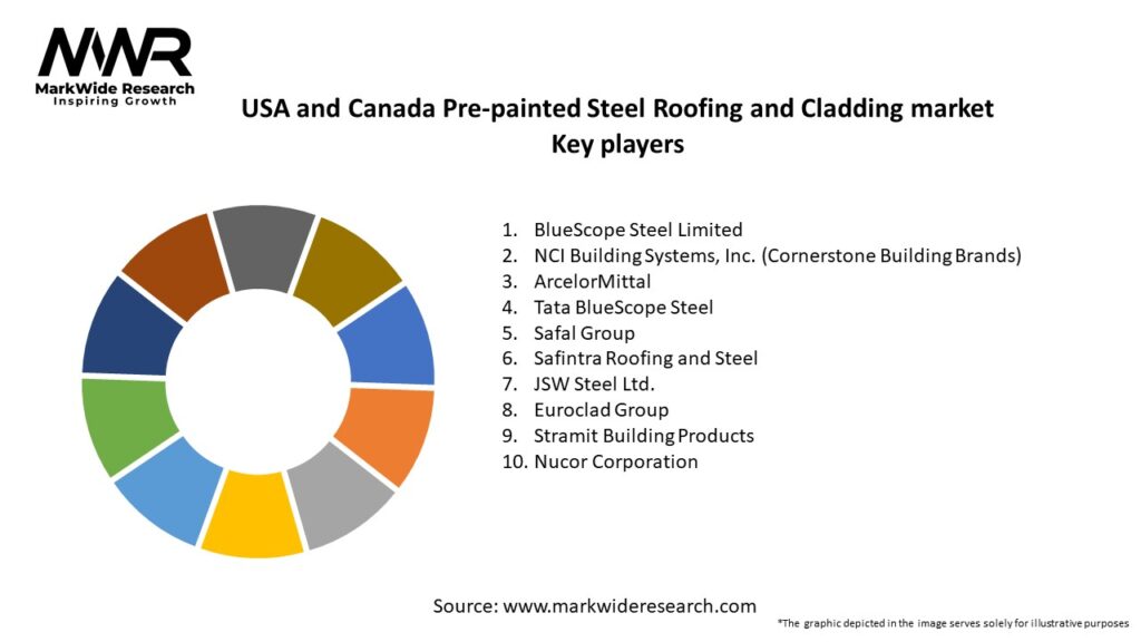 USA and Canada Pre-painted Steel Roofing and Cladding market