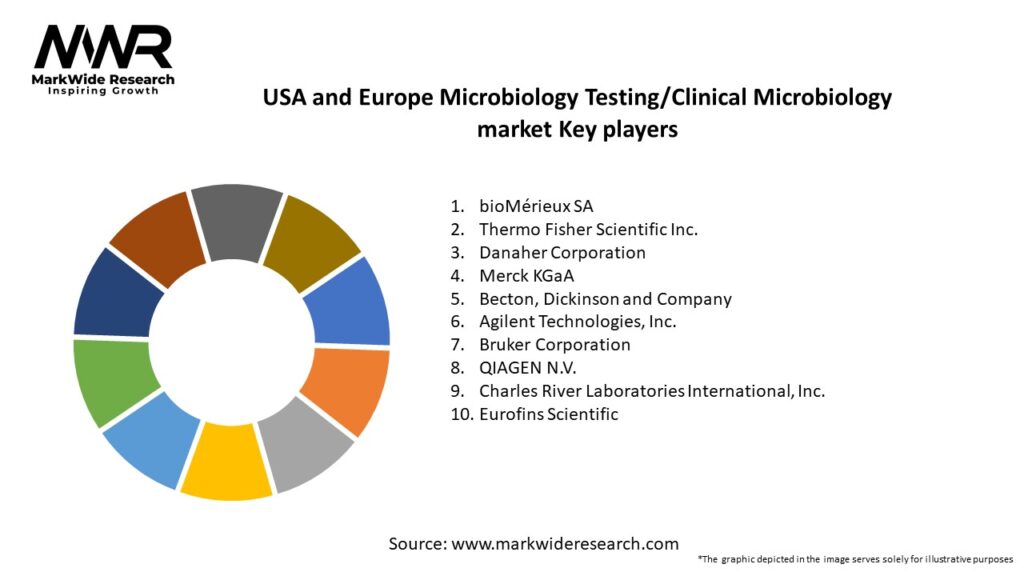 USA and Europe Microbiology Testing and Clinical Microbiology market