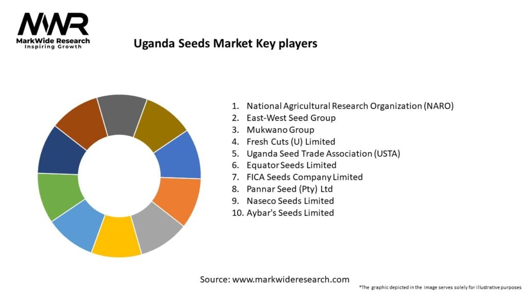 Uganda Seeds Market