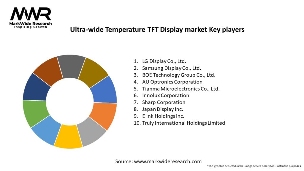 Ultra-wide Temperature TFT Display market